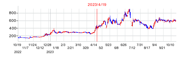 2023年4月19日 15:08前後のの株価チャート